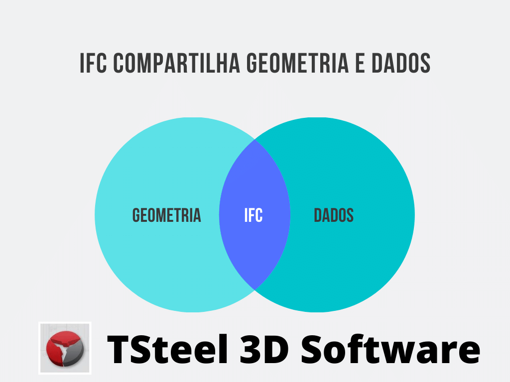 Arquivo IFC - O que é e sua importância - Modelagem 3D para estruturas  metálicas - TSteel 3D